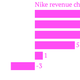 Image for article titled China is the only market where Nike sales fell last quarter